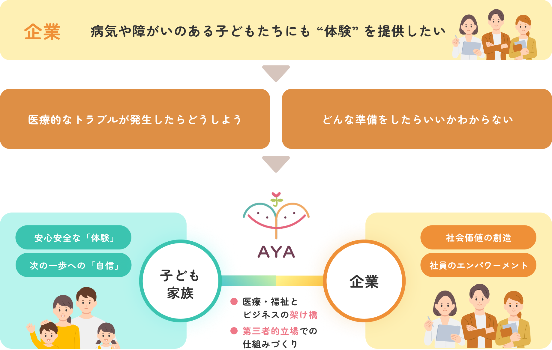 AYAのアプローチ：家族と企業の架け橋となり体験を届ける仕組みの図解