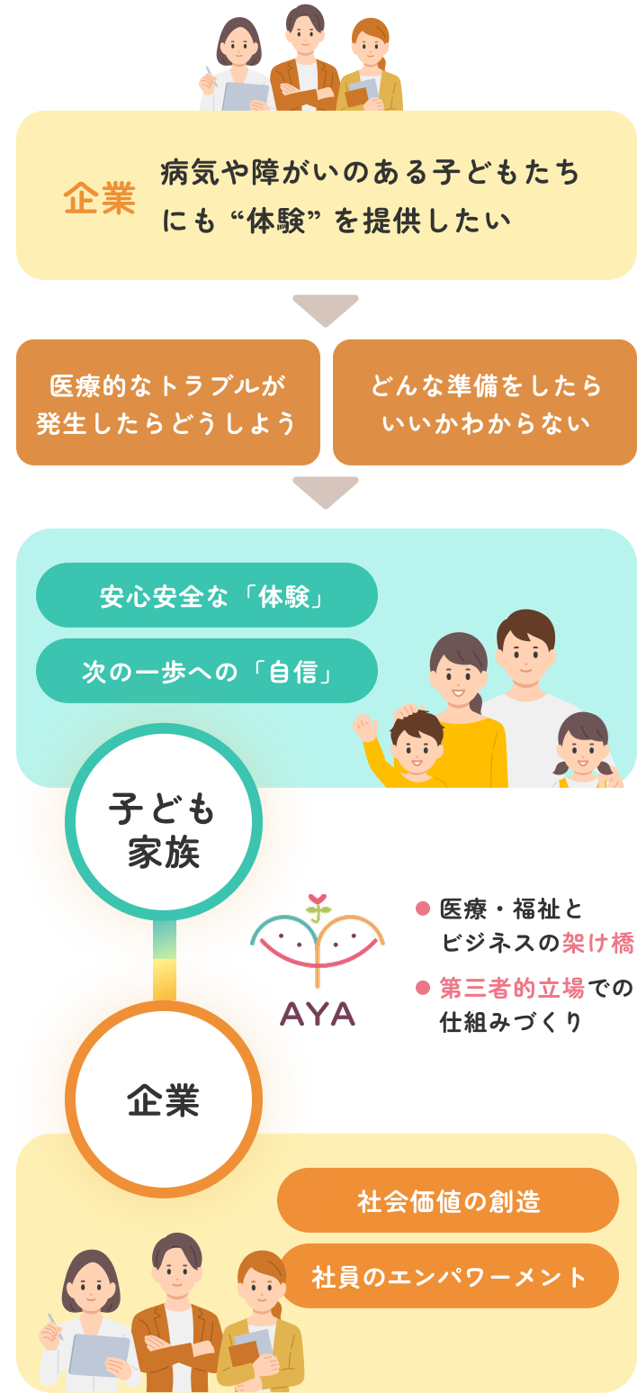 AYAのアプローチ：家族と企業の架け橋となり体験を届ける仕組みの図解（スマートフォン版）