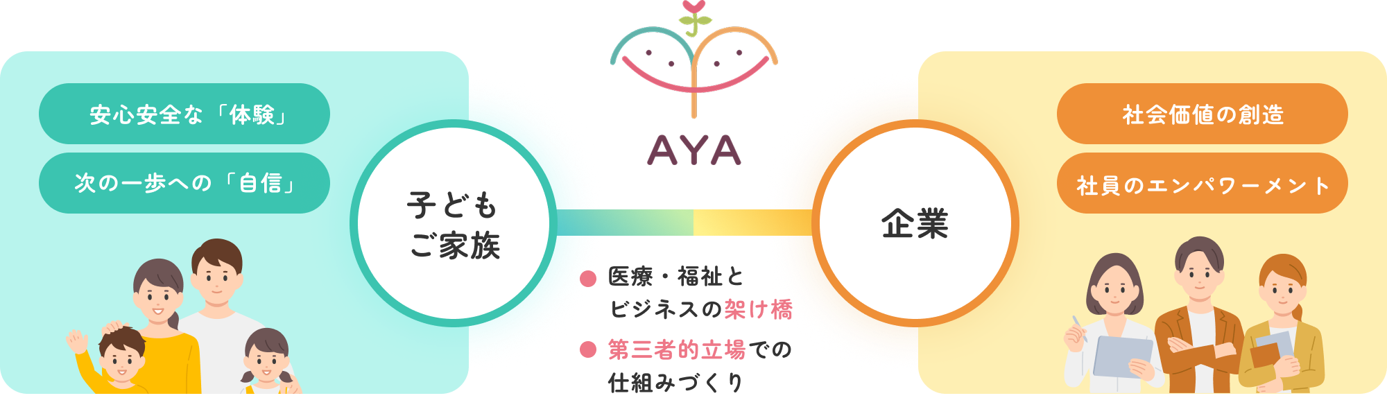 AYAのアプローチ：家族と企業の架け橋となる仕組みの図解