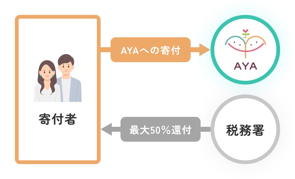 寄付金の税制優遇の仕組みを説明する図（今回のみの寄付）